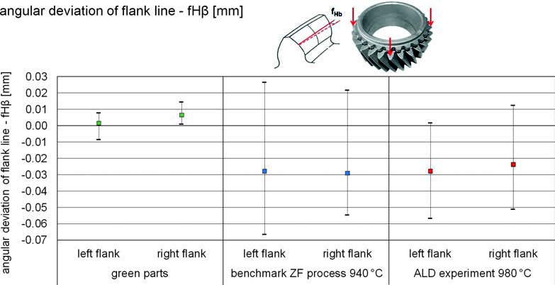 Fig. 10. Comparison of flank line deviation of helical gear standard and LPC process