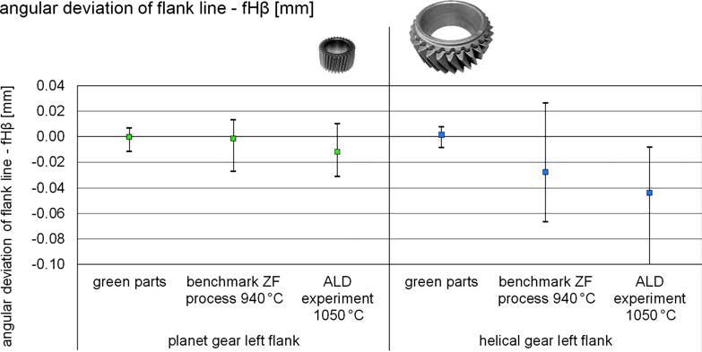 Fig. 11. Comparison of flank line deviation of planet and helical gear