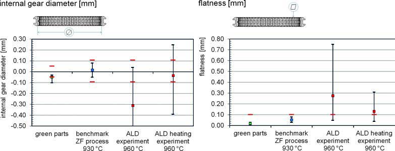Fig. 12. Distortion results of the internal diameter (l.) and flatness (r.) of cold formed sliding sleeves