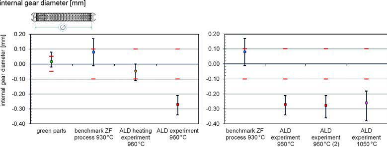 Fig. 13. Distortion behavior (l.) and stability (r.) of the internal diameter of hot formed sliding sleeves