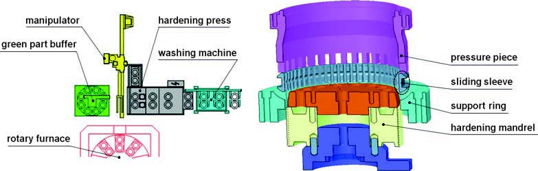 Fig. 3. Schematic depiction of press hardening cell (l.) and press hardening tools (r.)
