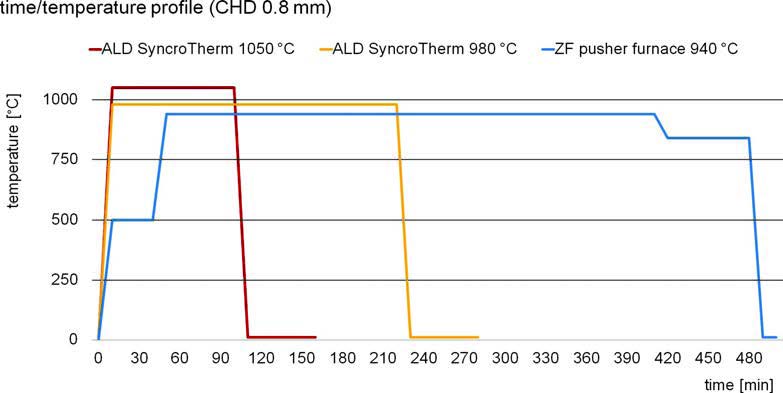 Fig. 5. Time/temperature profile for helical gears with CHD 0.8 mm