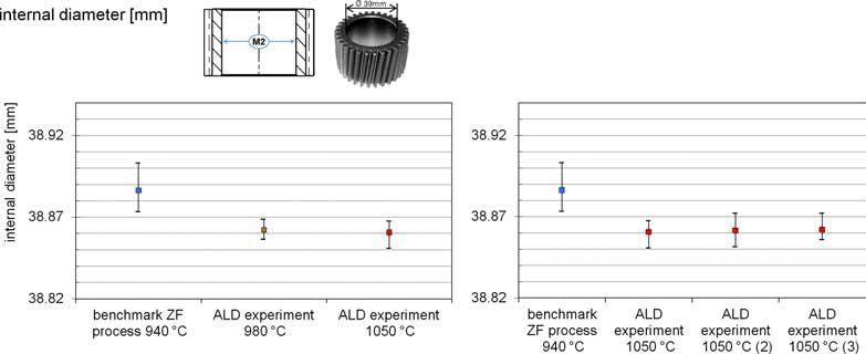 Fig. 9. Comparability (l.) and Stability (r.) of the internal diameter at higher carburizing temperatures