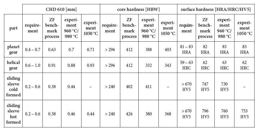 Table 1. Metallographic results