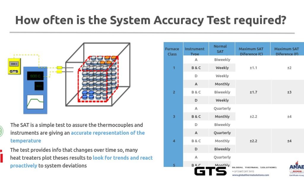 Tracking Results from the Systems Accuracy Test Heat Treat Today
