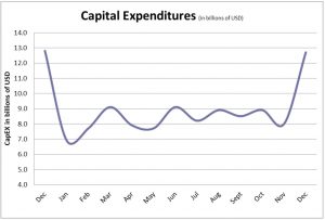 Graph of Capital Expenditures
