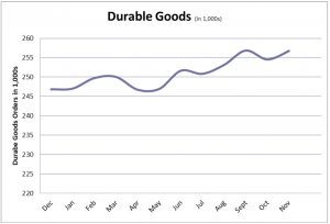 Graph of Durable Goods orders.