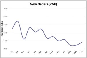 PMI turned upward in October.