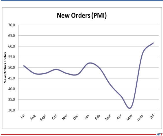 IHEA Monthly Economic Report: Continued Climb and Steady Improvement Post Thumbnail