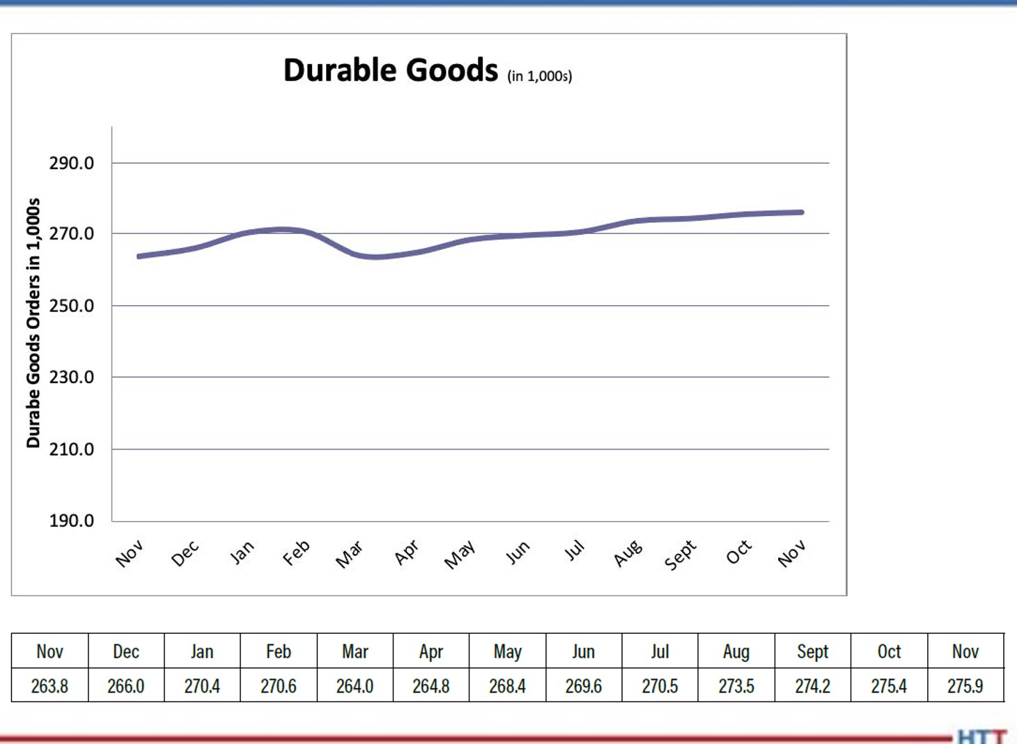 IHEA Monthly Economic Report: The Big 3 Plus 1 Post Thumbnail