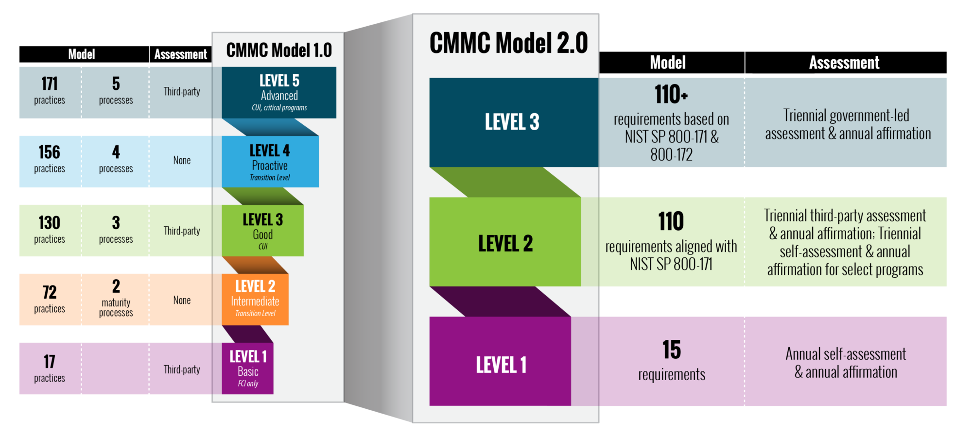 Cybersecurity Desk: CMMC vs. NIST SP 800-171: Understanding the ...