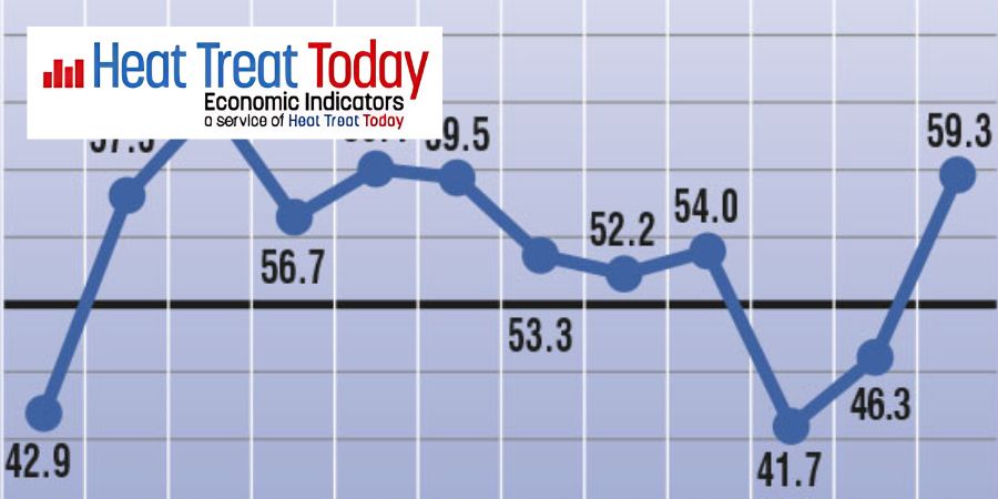 Heat Treat Economic Indicators for September: Surge of Growth