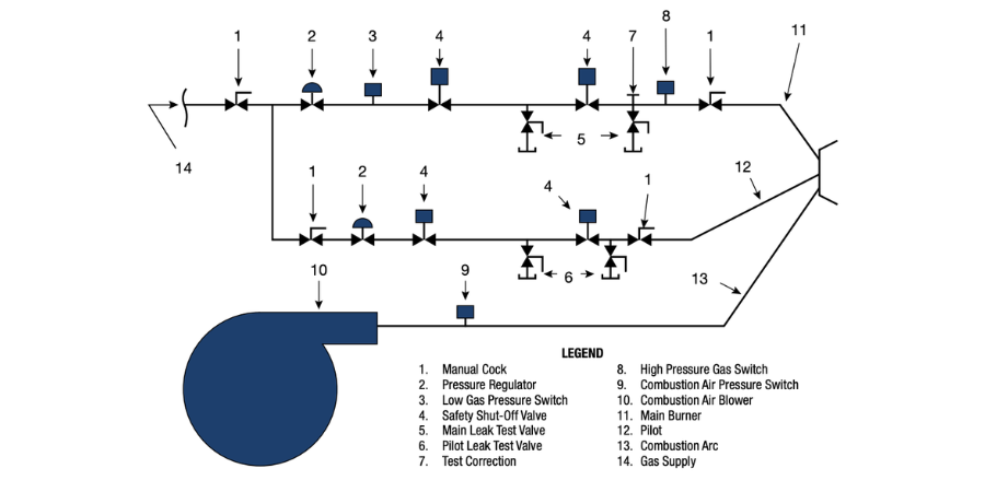 Redundant Flame Safety