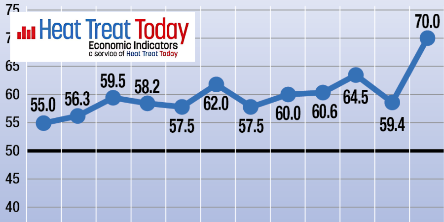 Heat Treat Economic Indicators for October: Momentum Builds